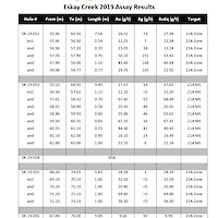 Eskay Creek 2019 Assay Results