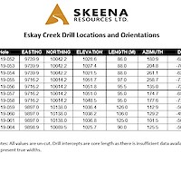 Eskay Creek 2019 Drill Hole Locations