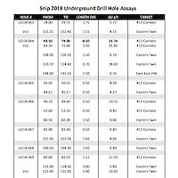 Snip 2018 Underground Drill Hole Assays
