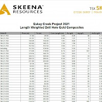 2021 Eskay Creek Assay Results Table