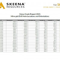 2021 Eskay Creek Drill Hole Location Table
