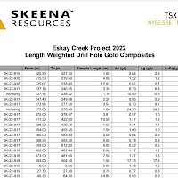 2022 Eskay Creek Assay Results Table