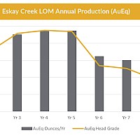 Eskay Creek LOM Annual Production